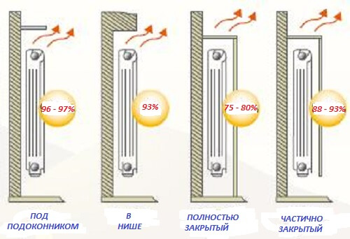 primery-razmeshheniya-radiatorov-otopleniya