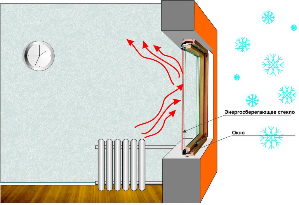 Энергосберегающие окна: что делает их «теплыми» и как они помогают экономить на отоплении?